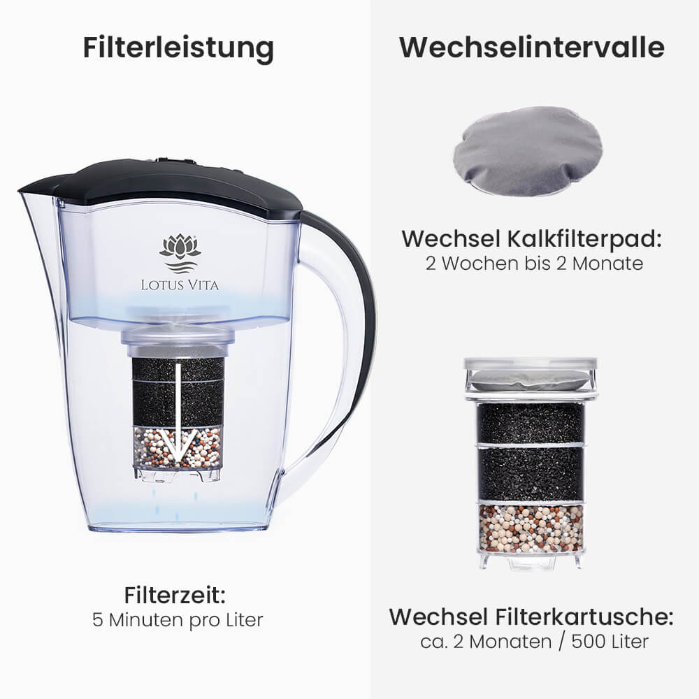 Lotus Vita Wasserfilter-Kanne Esprit 1,3L - Natura Plus Anzthrazit Filterleistung und Wechselintervalle