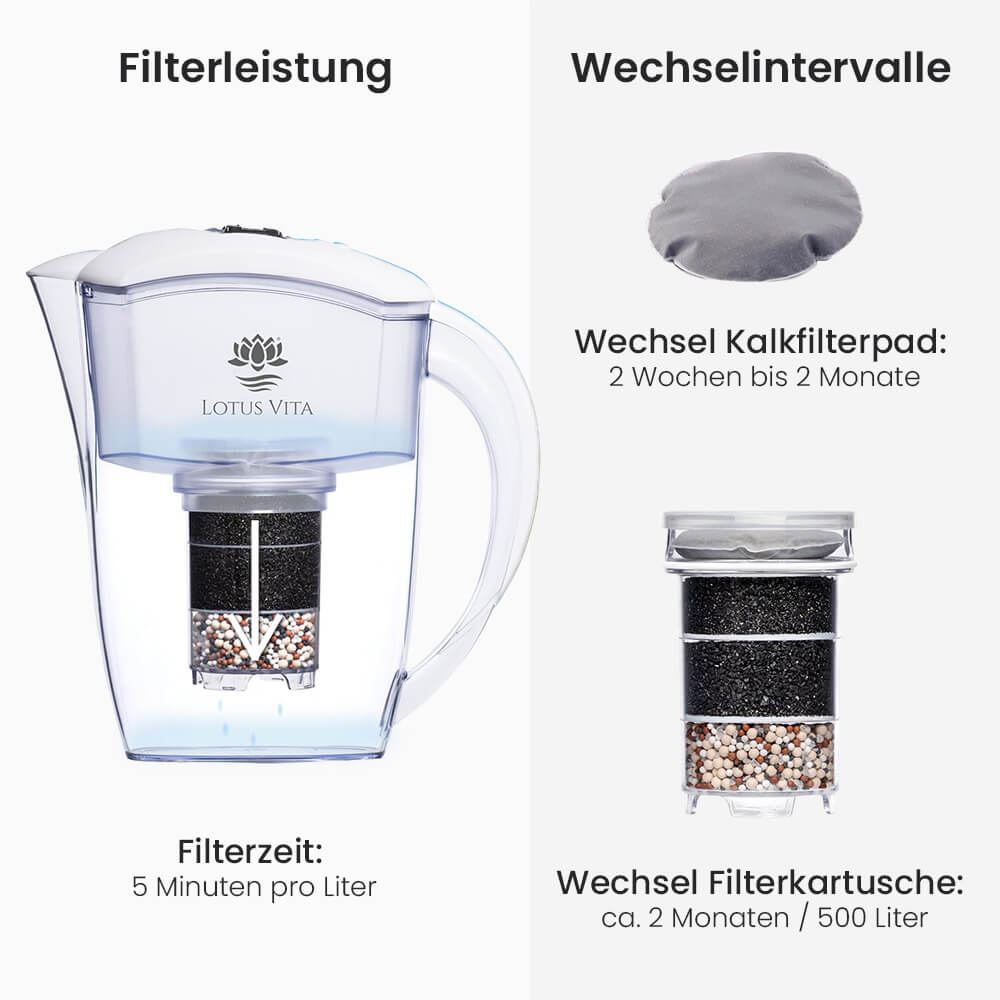 Lotus Vita Wasserfilter-Kanne Esprit 1,3L - Natura Plus Weiss Filterleistung und Wechselintervalle