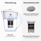 Lotus Vita Wasserfilter-Kanne Esprit 1,3L - Natura Plus Weiss Filterleistung und Wechselintervalle