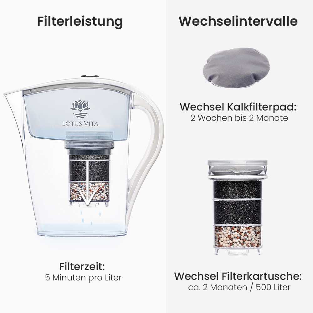 Lotus Vita Wasserfilter-Kanne Family 1,8L - Natura Plus Weiß Filterleistung und Wechselintervalle