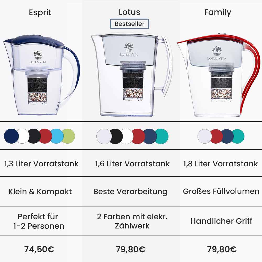 Lotus Vita Wasserfilter-Kanne Family 1,8L - Natura Plus Vergleich