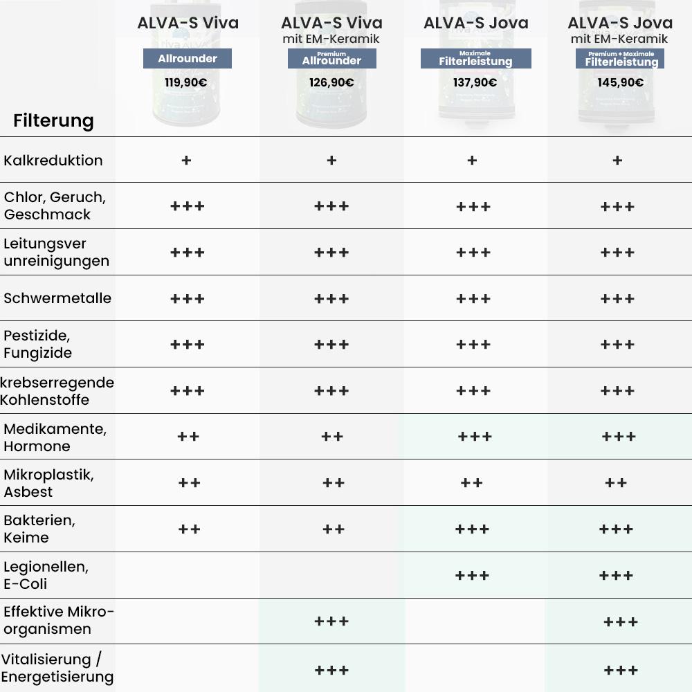 Übersicht / Vergleich Riva Alva-S Viva und Riva Alva-S Jova vergleichstabelle
